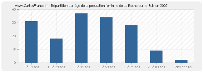 Répartition par âge de la population féminine de La Roche-sur-le-Buis en 2007